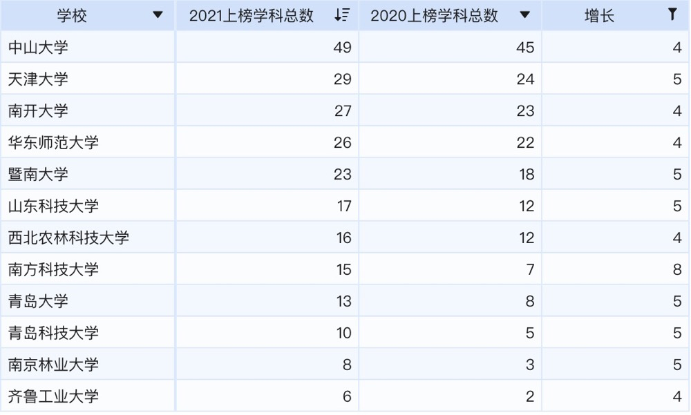 中国12个工科世界第一，网友：全是不吃香的｜软科2021学科排名