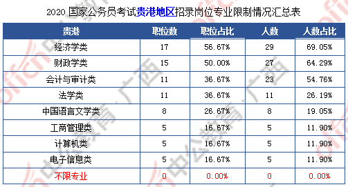 2020国考广西贵港职位：同比增长425%，9成岗位要求最低服务年限