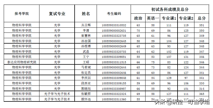 2019年南开大学考研各院系复试名单，看看哪个专业分数最高？