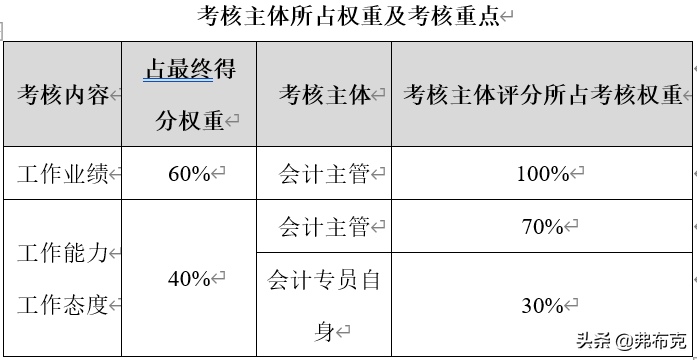 财务各岗位绩效考核办法：财务经理、会计、审计、出纳