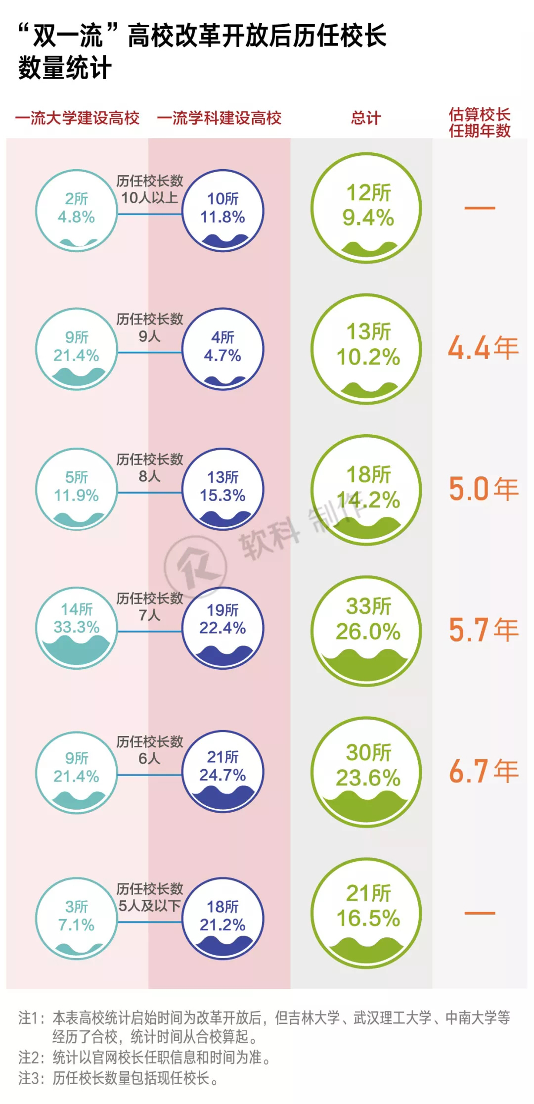 “双一流”历任校长任期盘点：现任校长中最长已治校18年