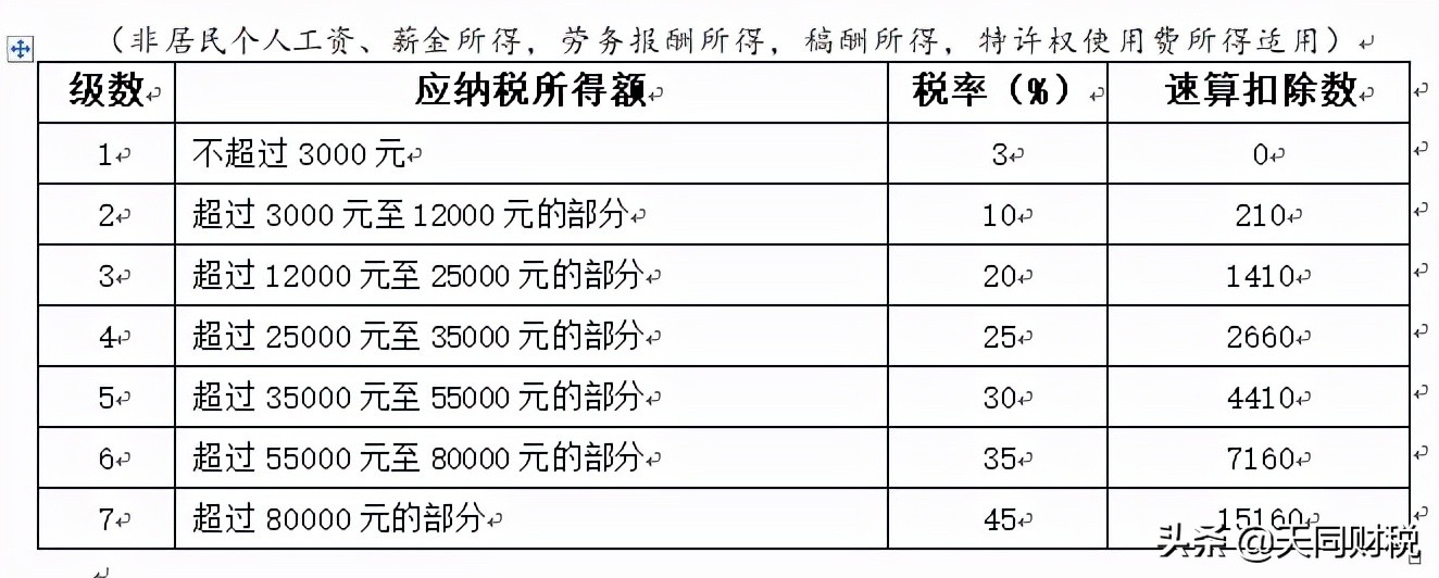 最新个人所得税税率,最新个人所得税税率表2022