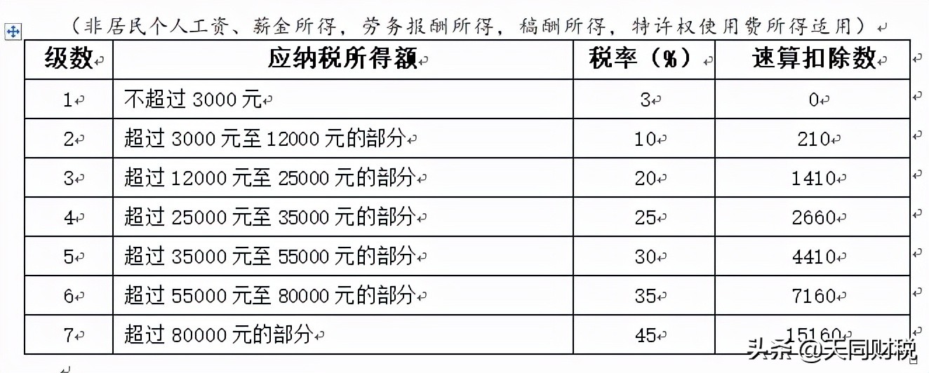 最新个税税率表2021速算扣除数个人劳务费10万要交多少个税