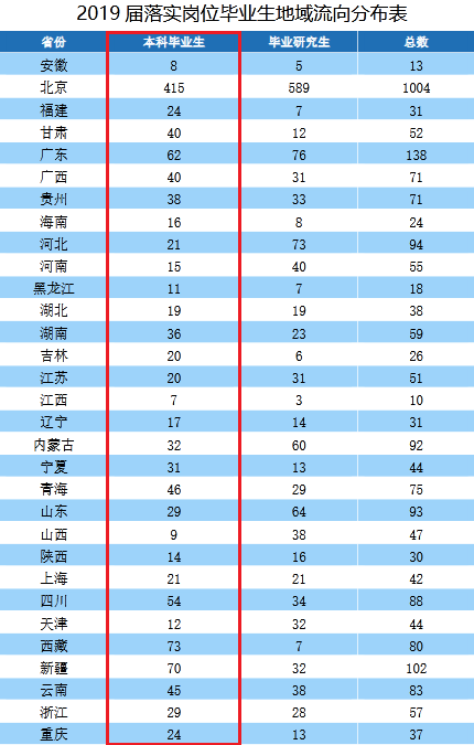 中央民族大学2019届本科毕业生：就业率86.99%，近四成到西部就业