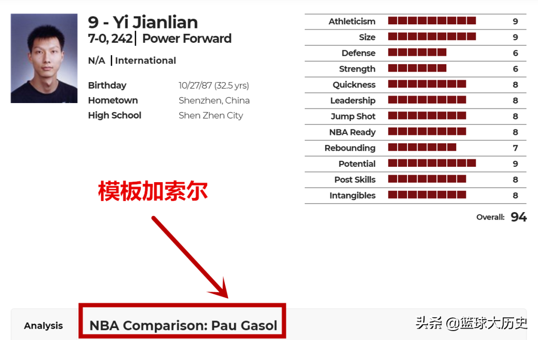 易建联选秀(易建联的选秀报告！位置不明确，年龄存疑问，模板不是诺维斯基！)