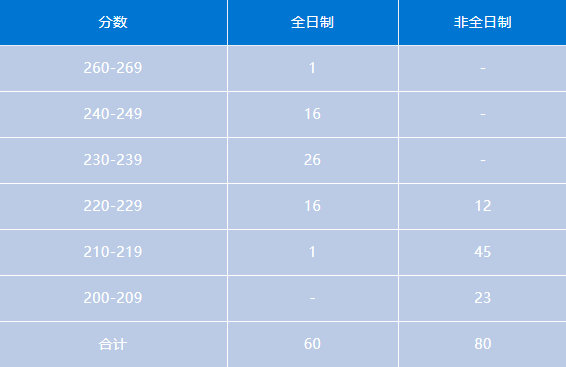 会计专硕 | 湖南地区MPAcc考研备考解读