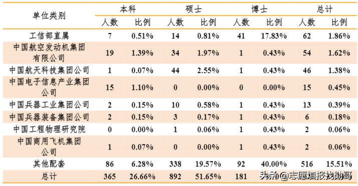 工信部直属的7所大学：优势突出，就业好，毕业后能进大国企