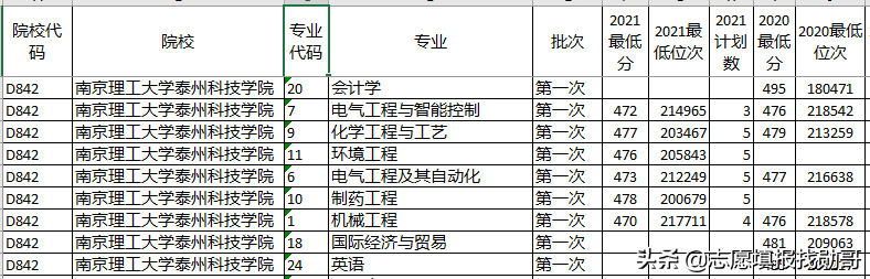 深度对比分析：山东新高考两年录取数据，2022年志愿填报方法妥了