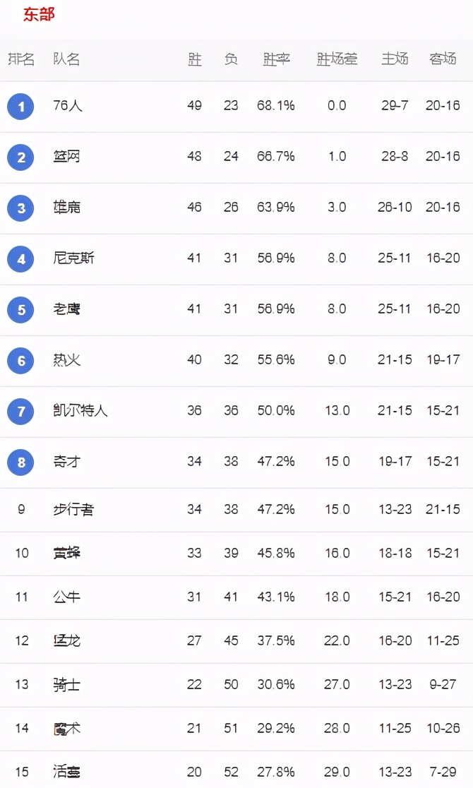 NBA常规赛最终排名出炉：湖人&勇士决战附加赛，奇才挺进东部第8