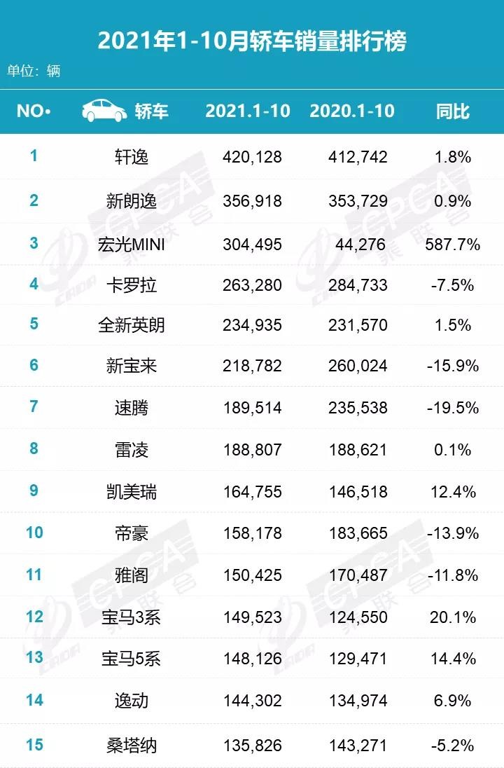 10月轿车销量榜单发布 中国品牌轿车冲上榜首