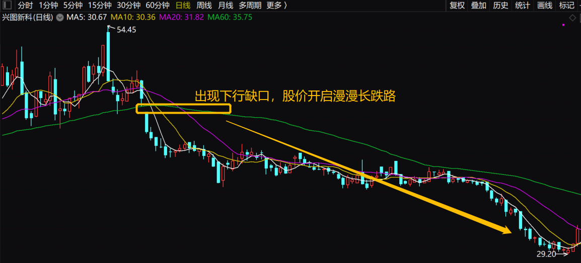 技术分析系列之（四）K线图缺口
