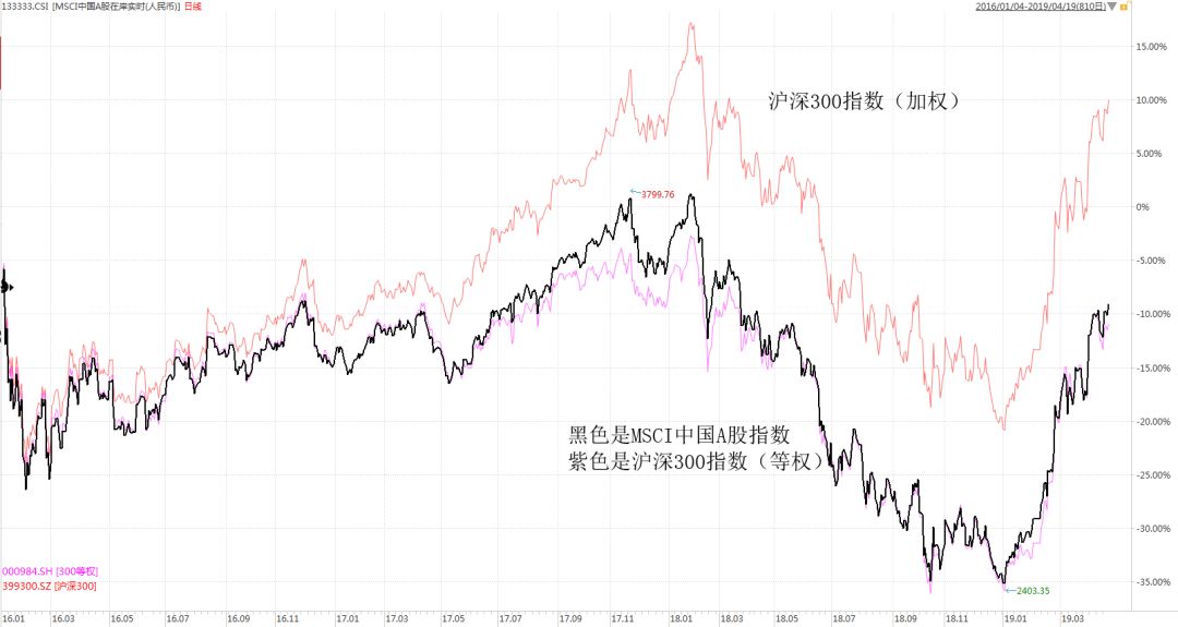 从历史看沪深300和中证500的涨幅对比，未来谁涨幅会更领先？