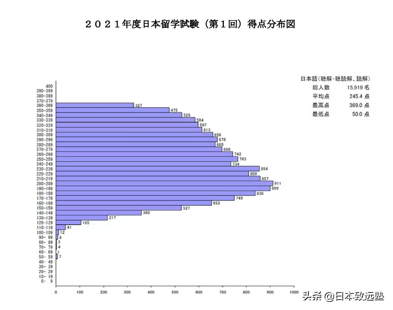 EJU成绩已尘埃落定！请收下这份成绩解读以及择校建议