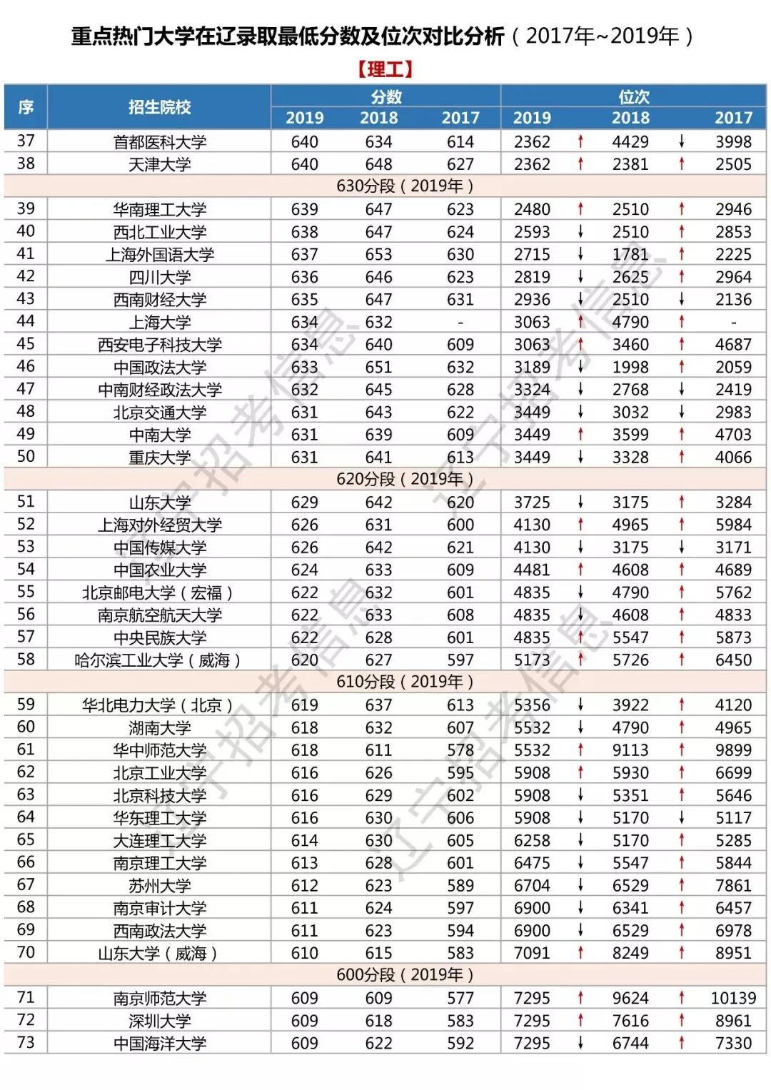 辽宁高考丨2017~2019 分数线汇总！附全国热门高校，在辽录取线