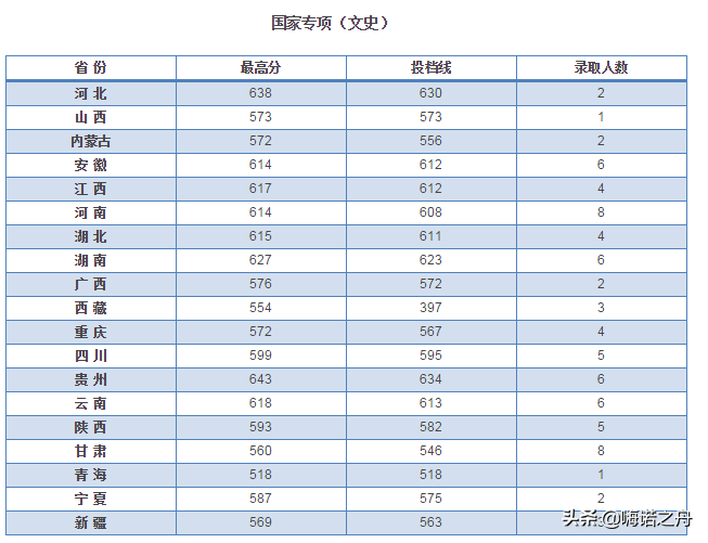 2018年河海大学在各省文科、理科录取分数线