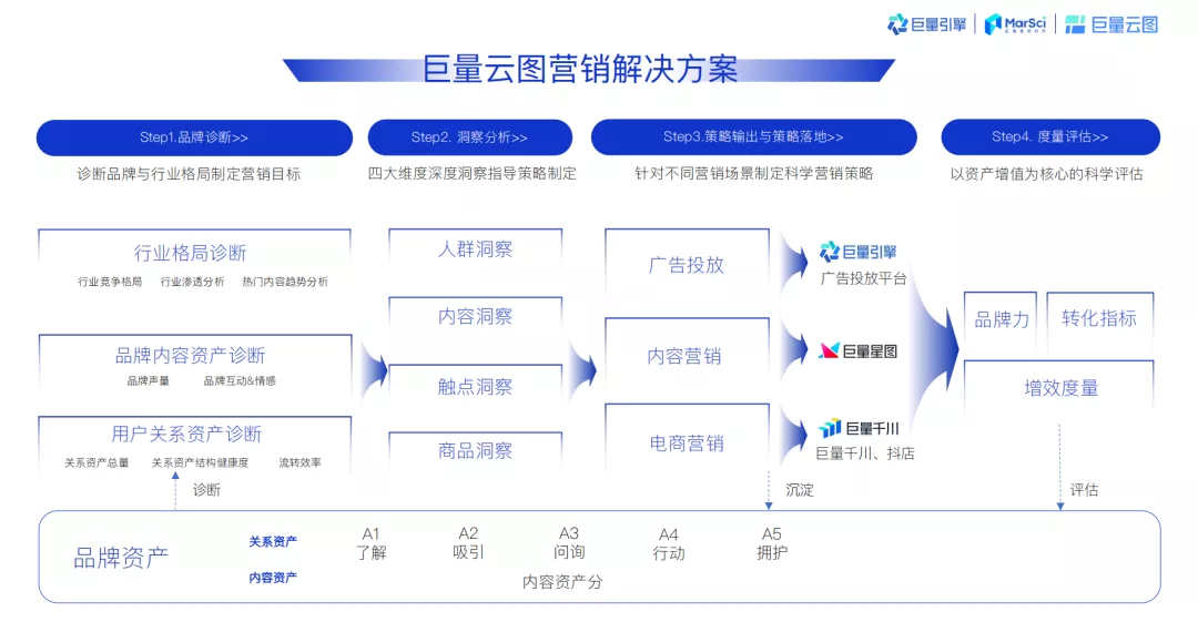 关于品牌资产增值,「巨量云图营销通案」说了些什么?