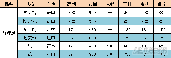 聚焦：参苗受冻，人参和西洋参等参类价格上涨