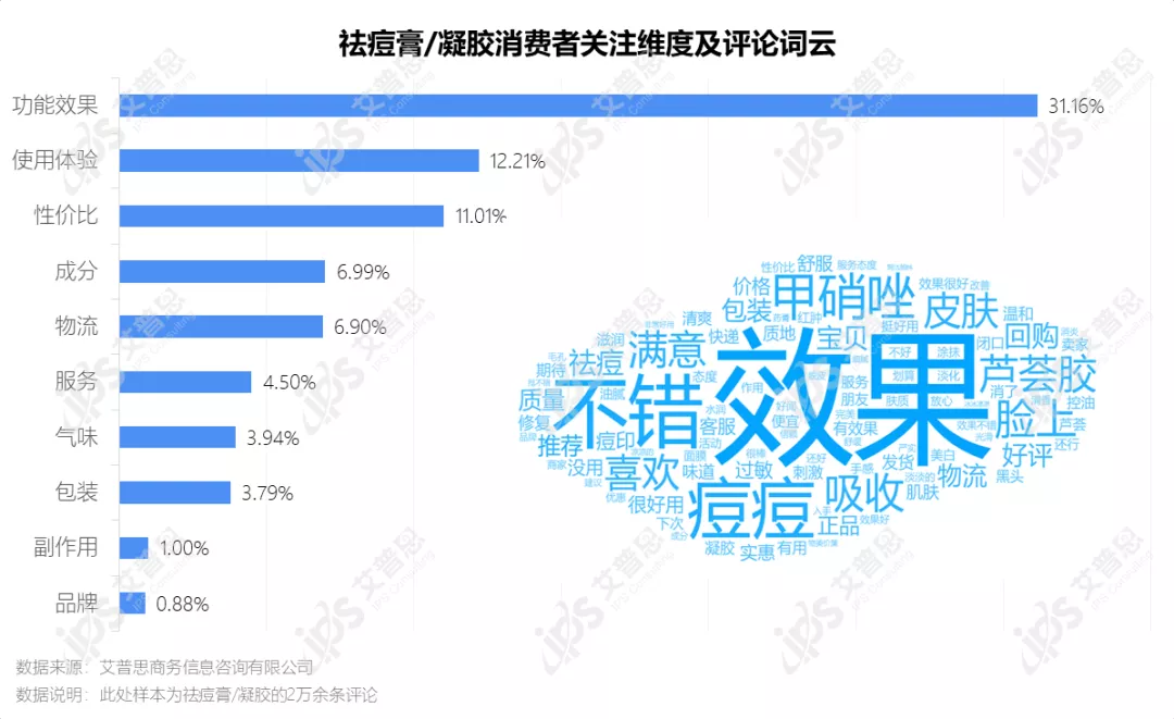 洞察｜艾普思咨询：疫后祛痘市场消费洞察及舆情分析报告