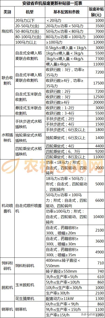最高補(bǔ)貼2萬(wàn)元/臺(tái)！安徽對(duì)7種農(nóng)機(jī)實(shí)行報(bào)廢更新補(bǔ)貼