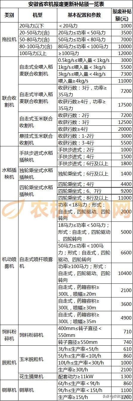 最高补贴2万元/台！安徽对7种农机实行报废更新补贴