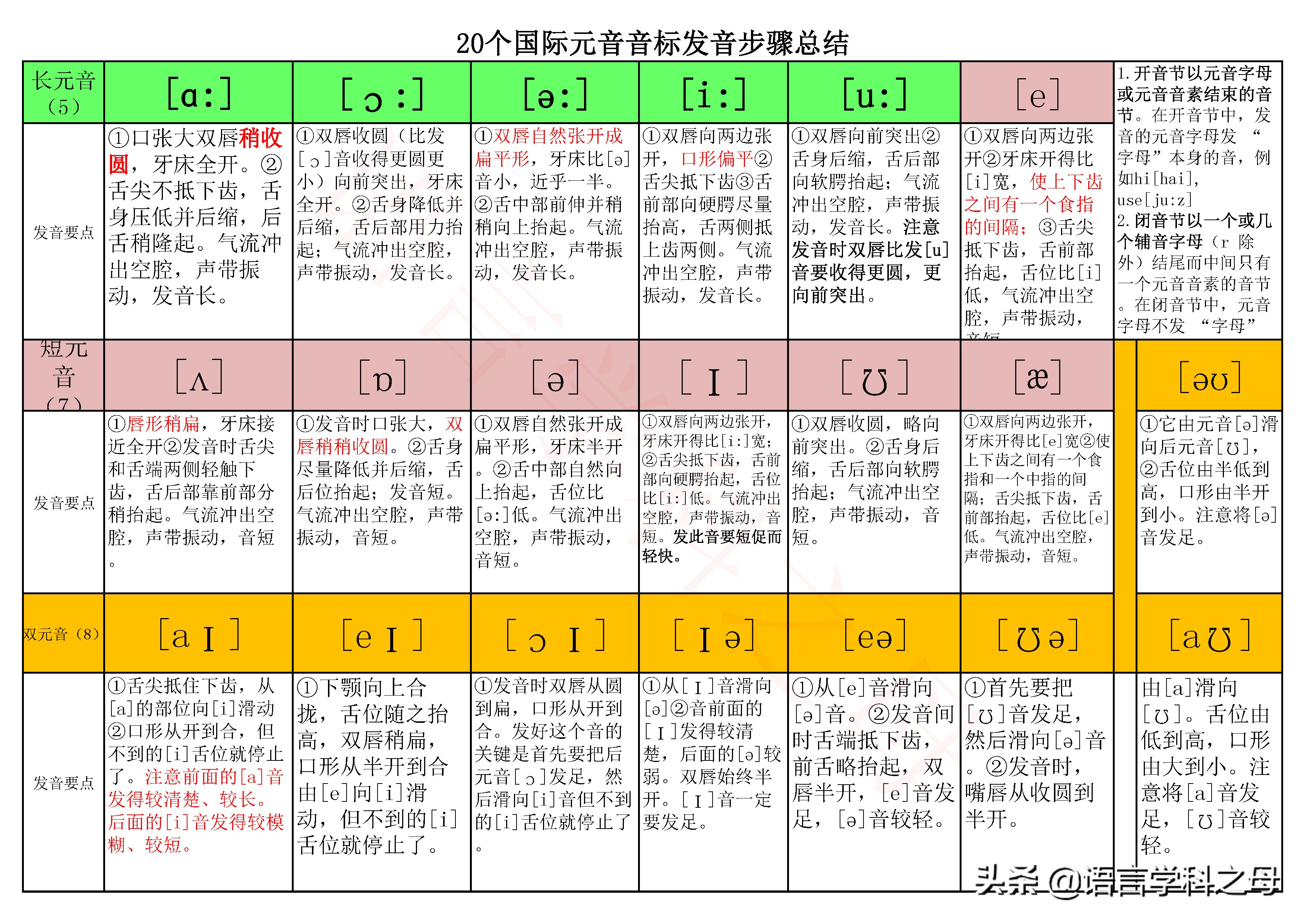 音素,音標,音節分不清?一張a4紙完全總結了20個元音發音步驟!