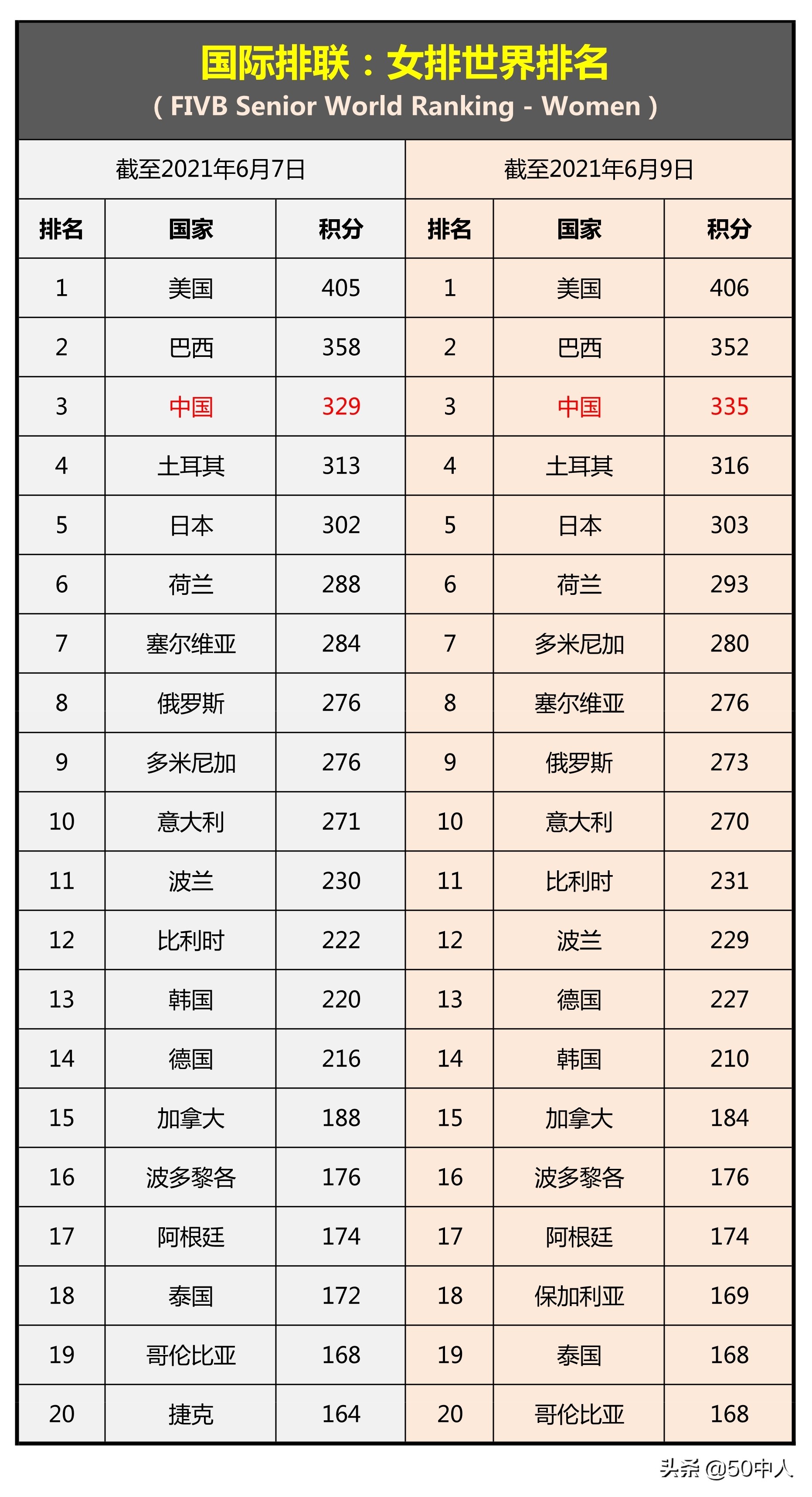 排球2021世界杯排名(2021年6月9日的女排世界排名：中国仍第三，争取超越第二的巴西)