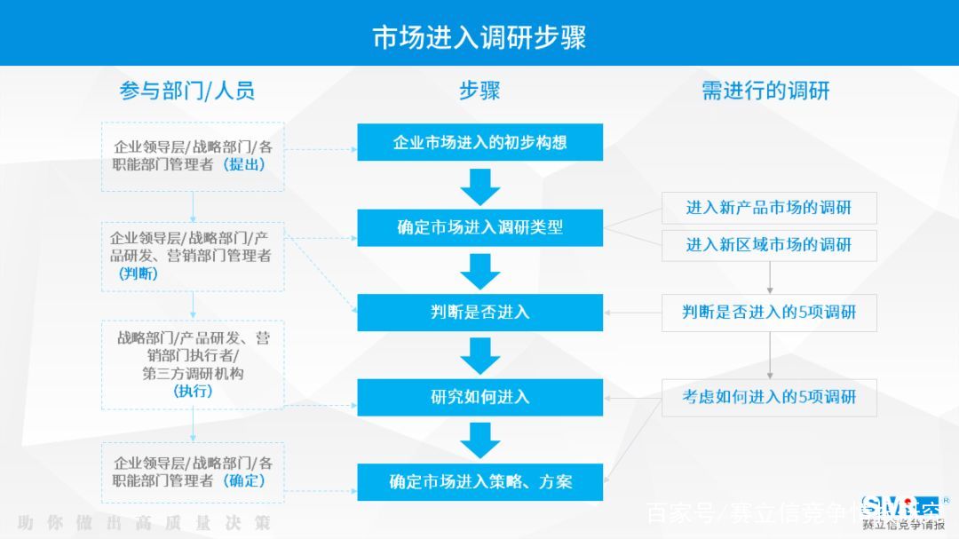 想进入蓝海抢红利，又怕踩坑损失惨重，解决方案了解一下