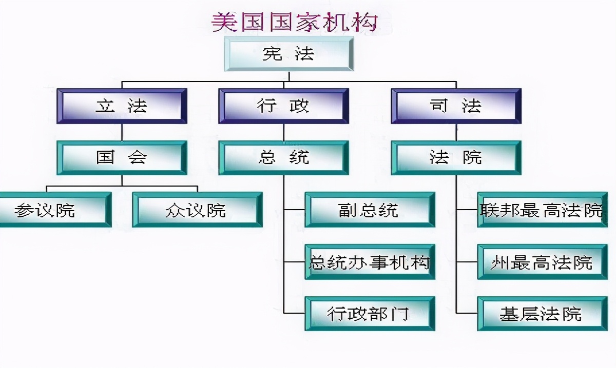我们一直所说的“三权分立”是什么？