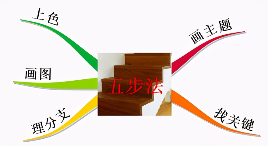 如何绘制思维导图（一）——五步法