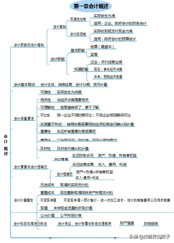 2022年初级会计报名须知！初级会计备考资料整理分享，共同学习