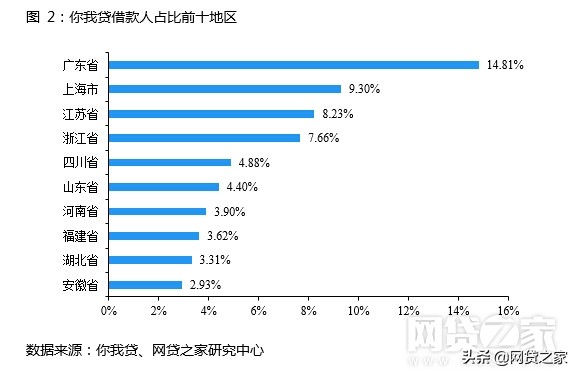 中国普惠金融实践案例：你我贷（附多图）