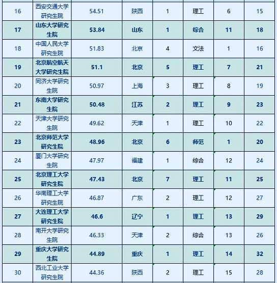 2020中国高校研究生院排行榜60强！建议考生和家长收藏