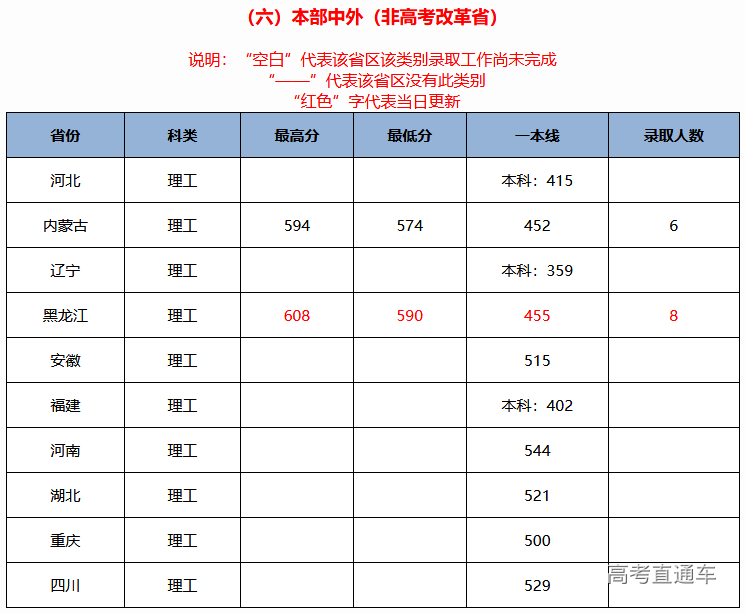 考2次都没这么高分！全国52所重点大学各省投档线汇总