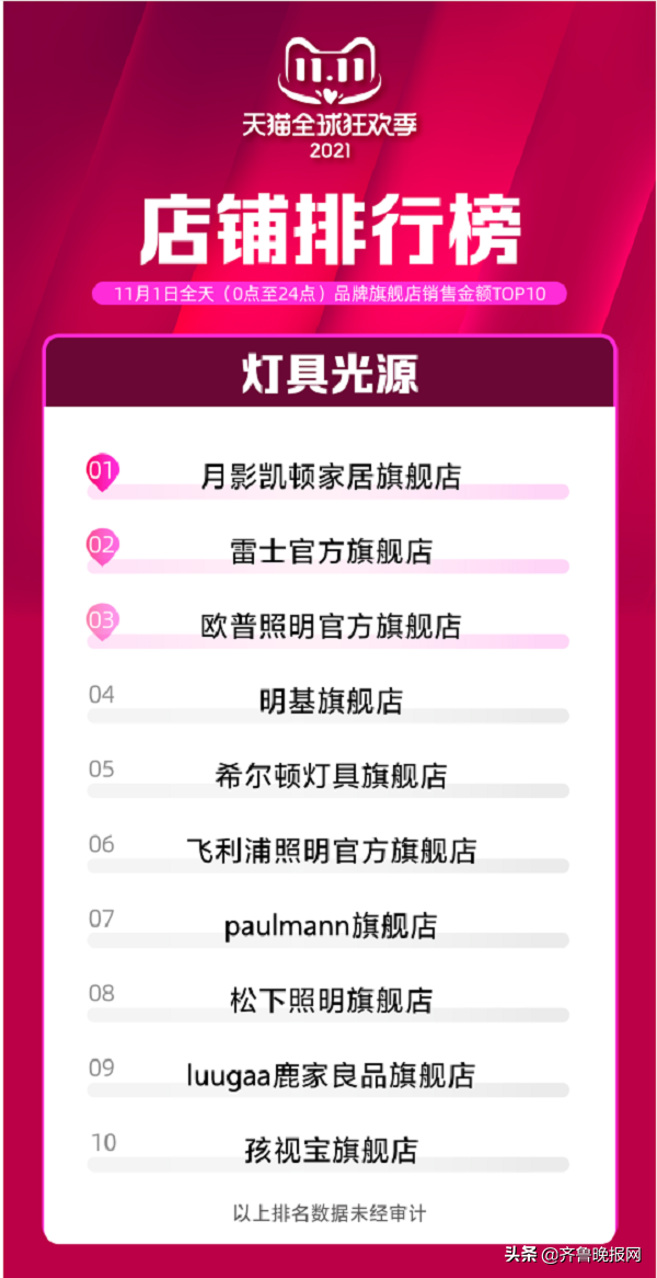 天貓雙11燈具光源行業店鋪TOP10排行榜出爐，月影凱頓家居旗艦店排名NO.1