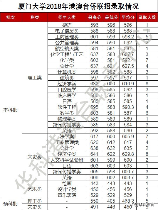 厦门大学华侨港澳台联考2016-2019年录取分数线统计