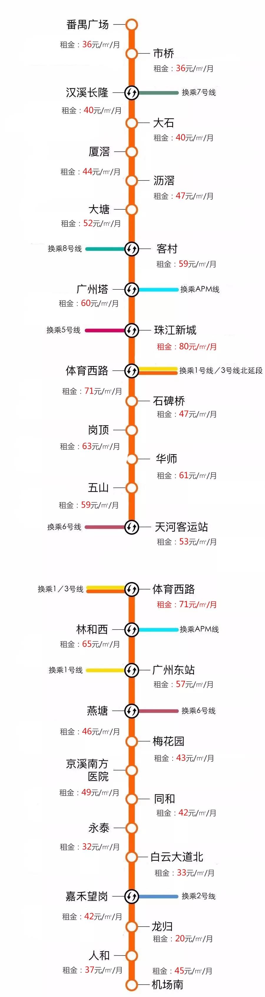 广州租房攻略：各地铁沿线房租大曝光！最便宜的地方竟然是？