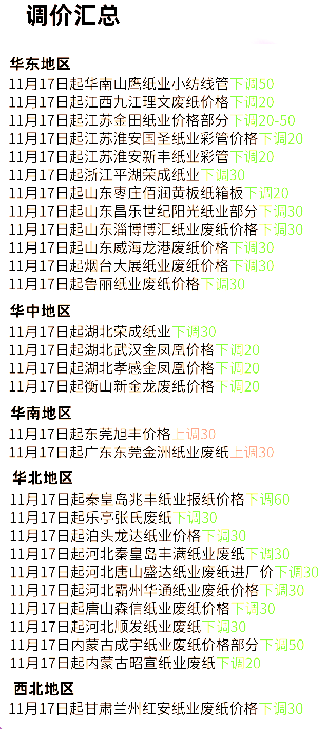 最新11月17日纸价调价汇总，最高上调30元/吨，最高下调50元/吨