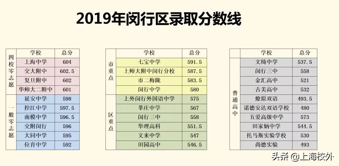 在上海，想进这些重点高中，中考至少580！干货分析太深刻