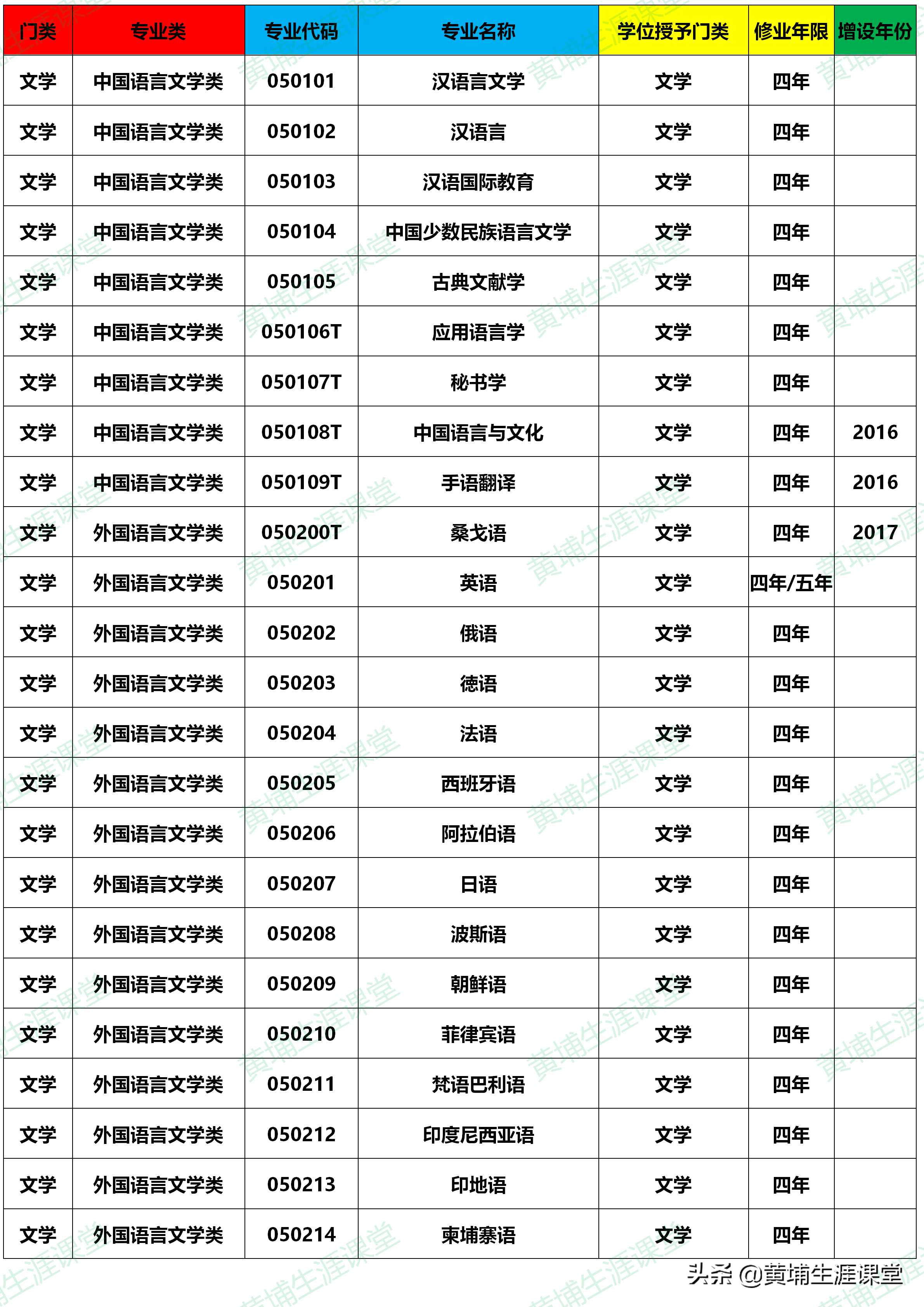 大学本科专业目录(2020年版)