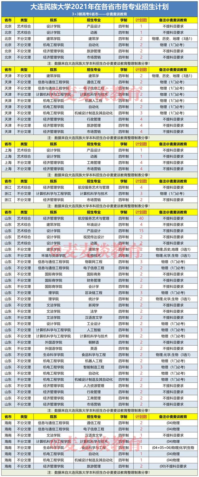 大连民族大学2021年在各省录取分数线出炉！附各省各专业招生计划