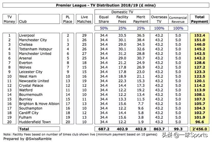 为什么英超转播费比西甲高(盘点五大联赛转播分成：英超富流油，法甲”穷“叮当)