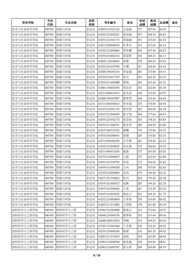 苏州科技大学2021年全日制一志愿+调剂硕士研究生招生拟录取名单