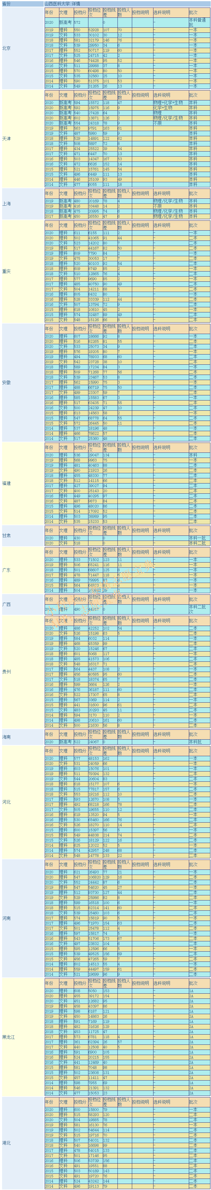 山西医科大学算是名牌大学吗 是一本还是二本
