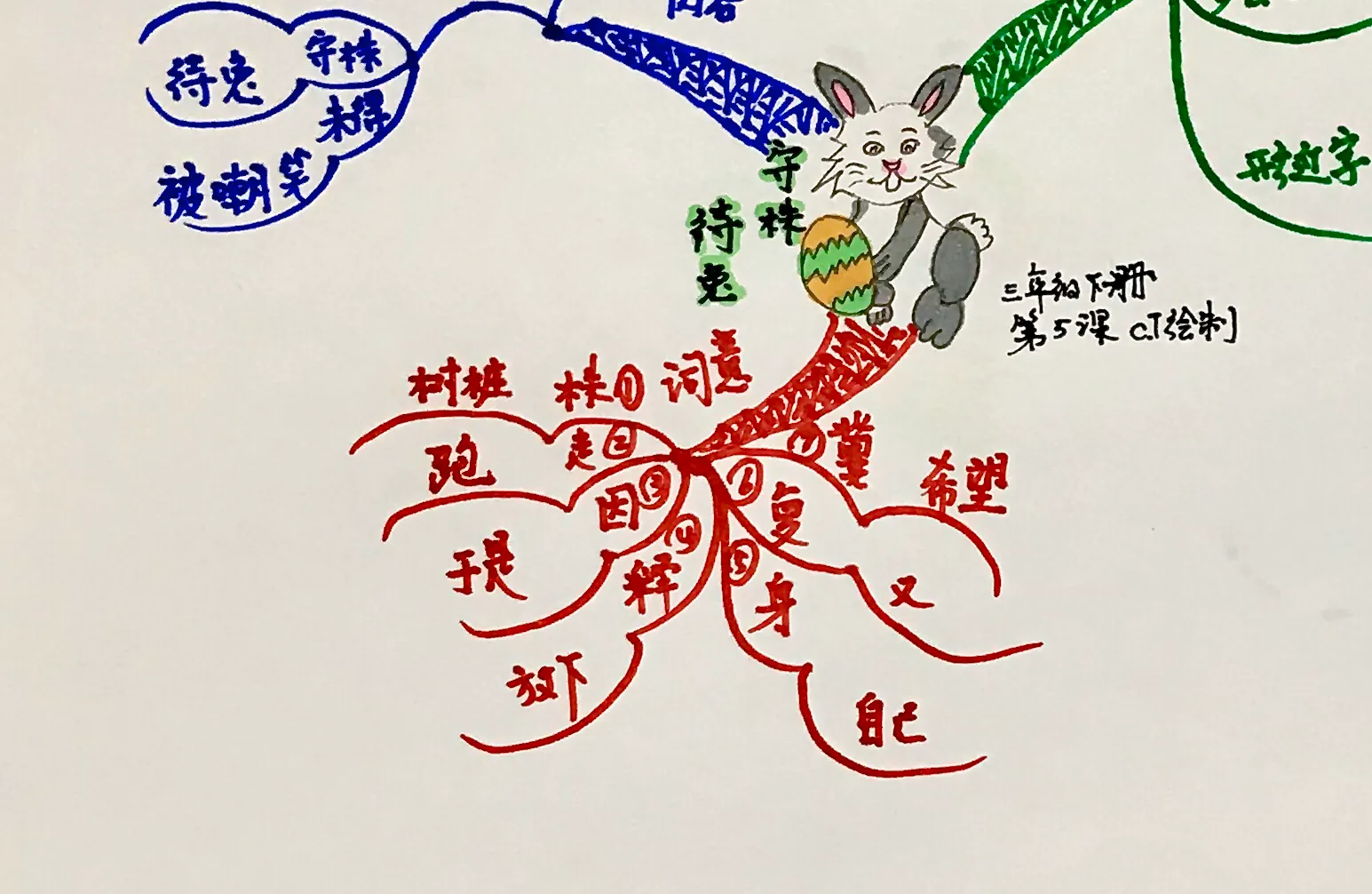 思维导图带你复习三年级下册第5课——《守株待兔》的知识点