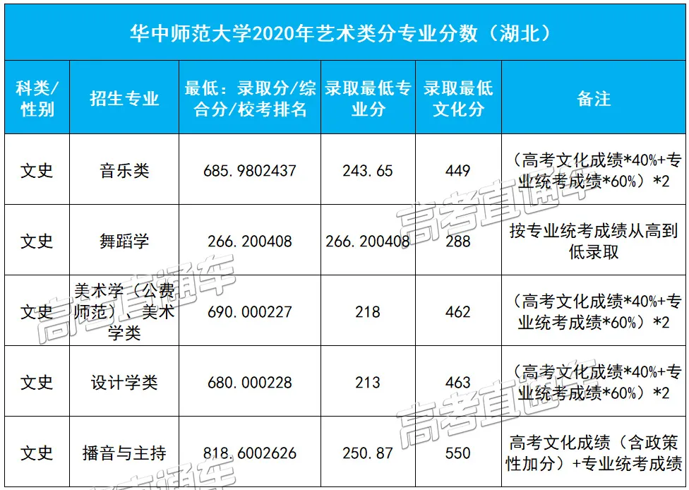 重磅！新高考八省大学专业录取数据曝光