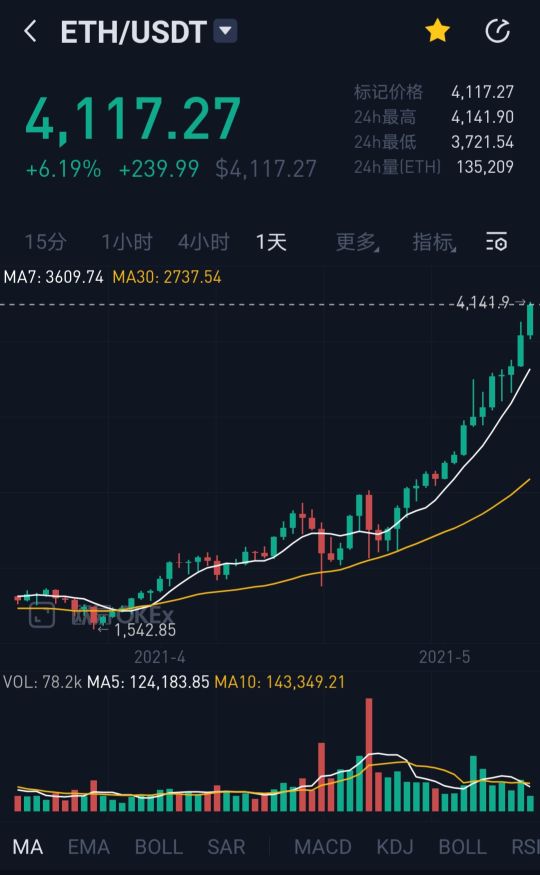 一文详解ETH突破4千美元，并且保持持续上涨的内外动力