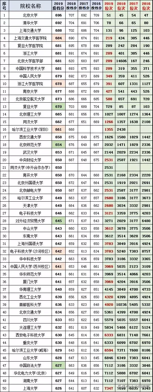 河北省2016-2019年高考文理科投档线top100高校