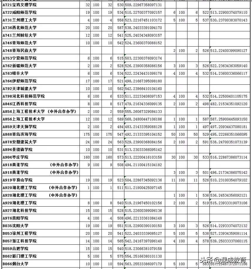 承认美术联考成绩的学校及录取分数