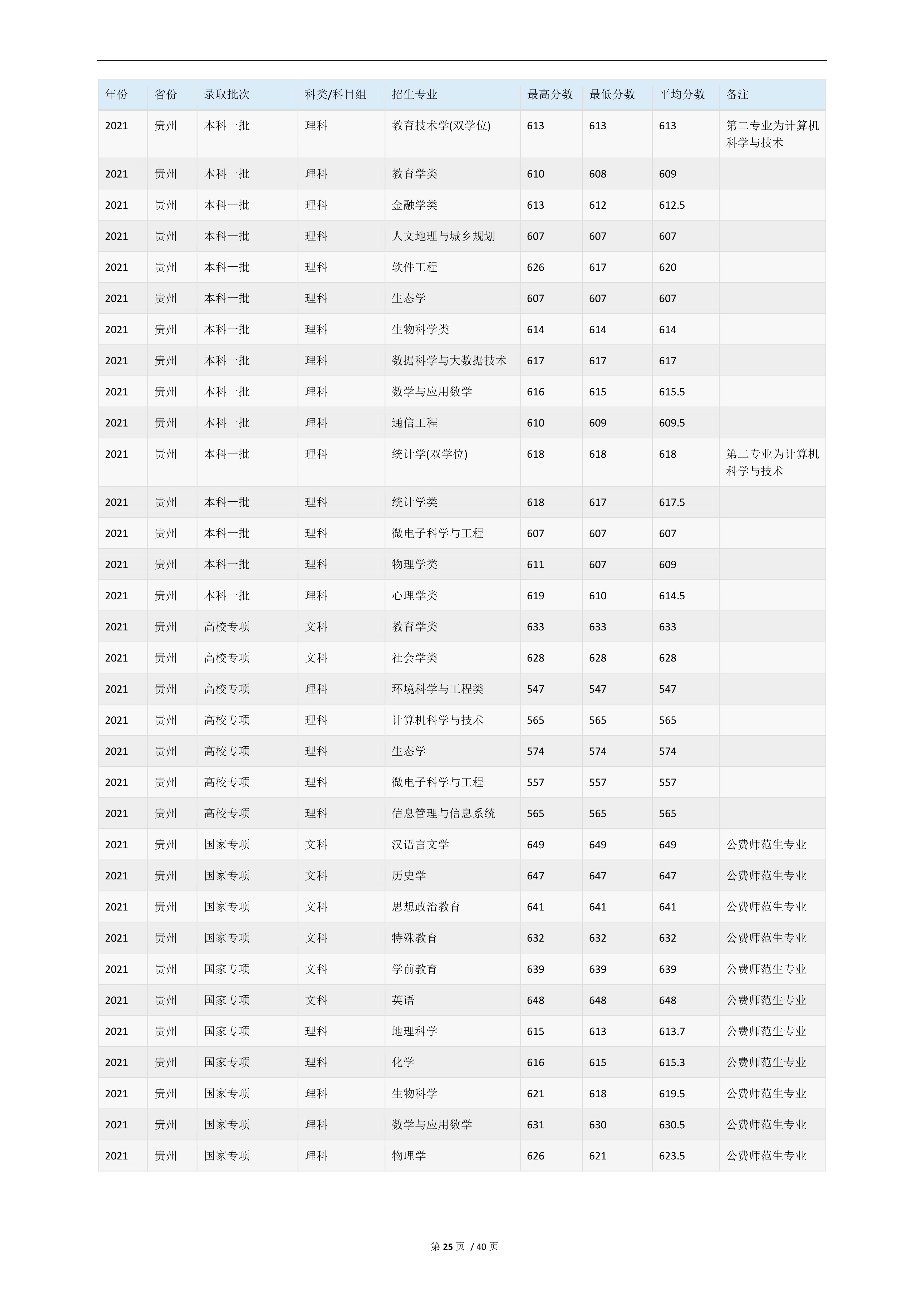2022高考：华东师范大学2021年在各省市的专业录取分数线