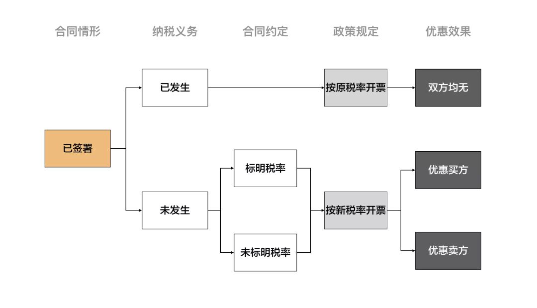 买房后遇增值税税率下调，能否要求开发商退还税差？